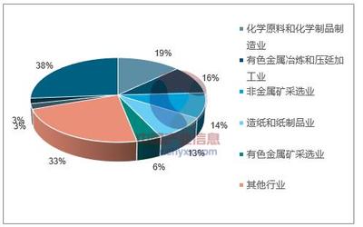 2018年中國危廢處置行業發展趨勢及市場前景預測——聚焦化學原料和化學制品制造業